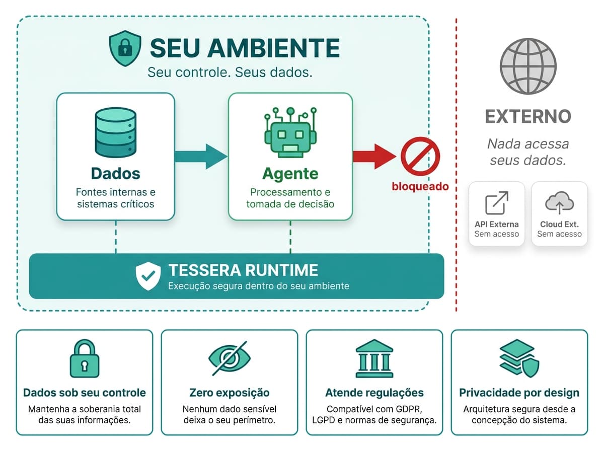 Diagrama: Dados no Perímetro