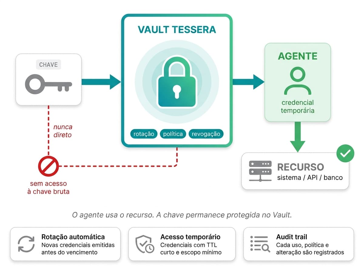Diagrama: Segredos Protegidos no Vault
