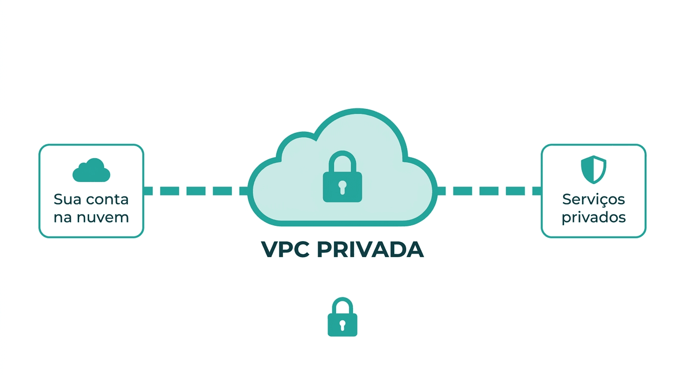 VPC Privada
